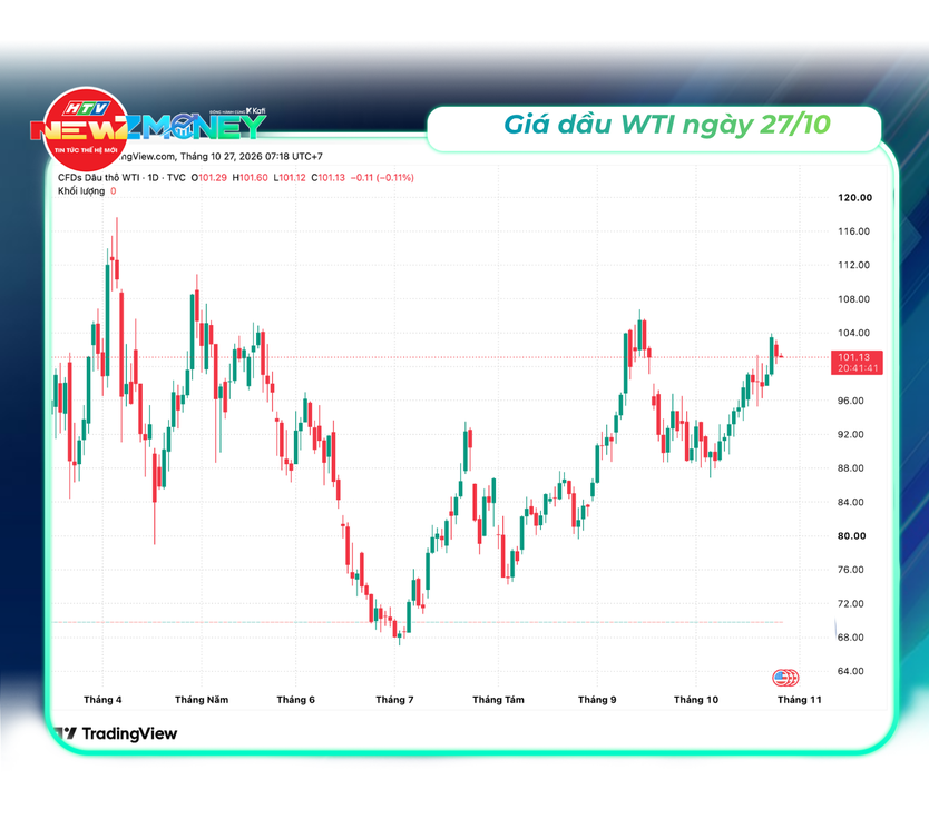 Bắt sóng thị trường ngày 27/10: Vàng thế giới phục hồi, giá dầu hạ nhiệt | NewZMoney - Ảnh 4.