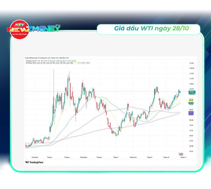 Bắt sóng thị trường 28/10: Giá vàng phục hồi, VN-Index tiếp tục điều chỉnh | NewZMoney - Ảnh 5.