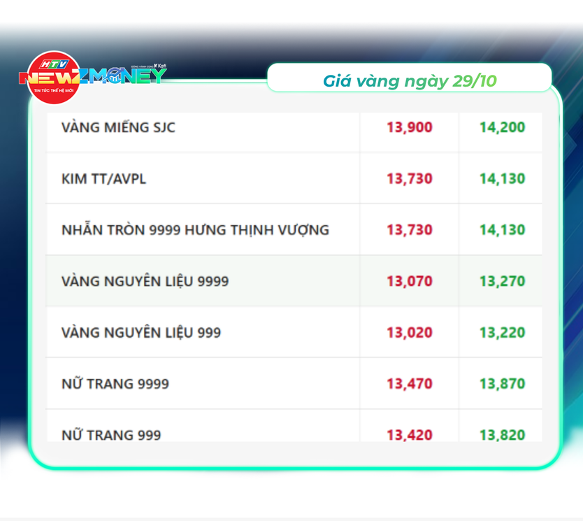 Bắt sóng thị trường 28/10: Giá vàng phục hồi, VN-Index tiếp tục điều chỉnh | NewZMoney - Ảnh 3.