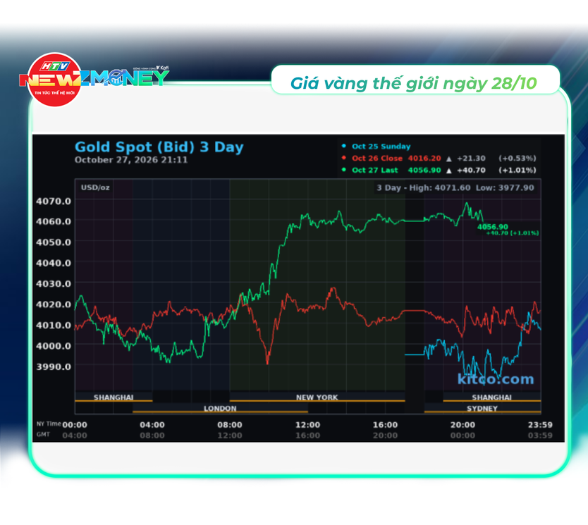Bắt sóng thị trường 28/10: Giá vàng phục hồi, VN-Index tiếp tục điều chỉnh | NewZMoney - Ảnh 2.