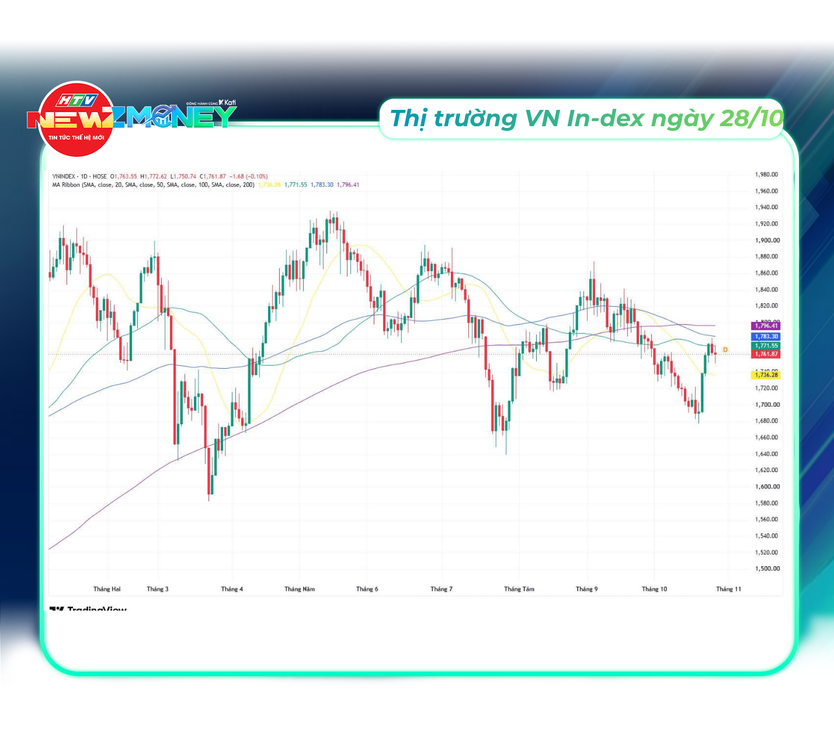 Bắt sóng thị trường 28/10: Giá vàng phục hồi, VN-Index tiếp tục điều chỉnh | NewZMoney - Ảnh 6.
