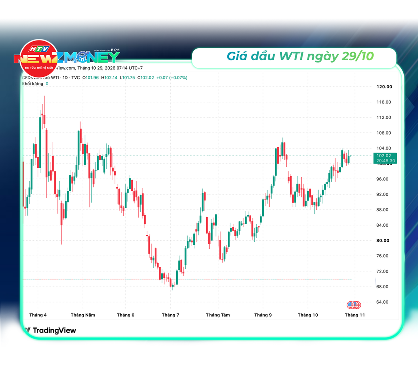 Bắt sóng thị trường 29/10/2026: Vàng miếng chạm 143 triệu đồng/lượng, giá dầu thế giới tăng | NewZMoney- Ảnh 4.