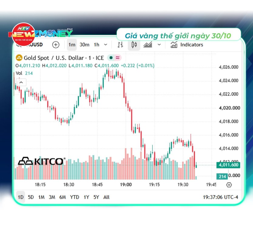Bắt sóng thị trường 30/10: VN-Index giảm về 1.755,61 điểm, dầu Brent vượt 114 USD/thùng | NewZMoney - Ảnh 3.