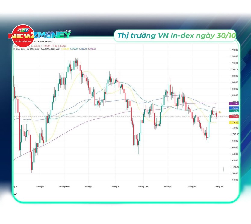 Bắt sóng thị trường 30/10: VN-Index giảm về 1.755,61 điểm, dầu Brent vượt 114 USD/thùng | NewZMoney - Ảnh 7.