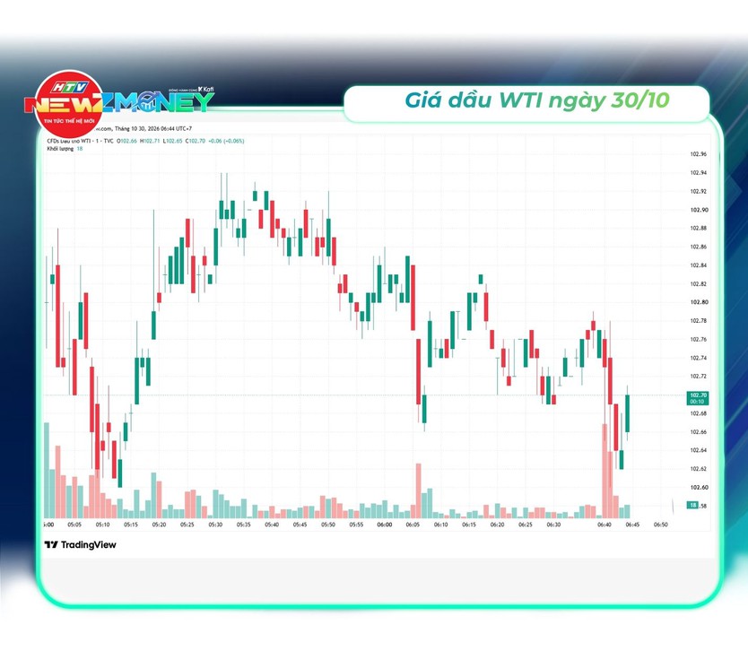 Bắt sóng thị trường 30/10: VN-Index giảm về 1.755,61 điểm, dầu Brent vượt 114 USD/thùng | NewZMoney - Ảnh 5.