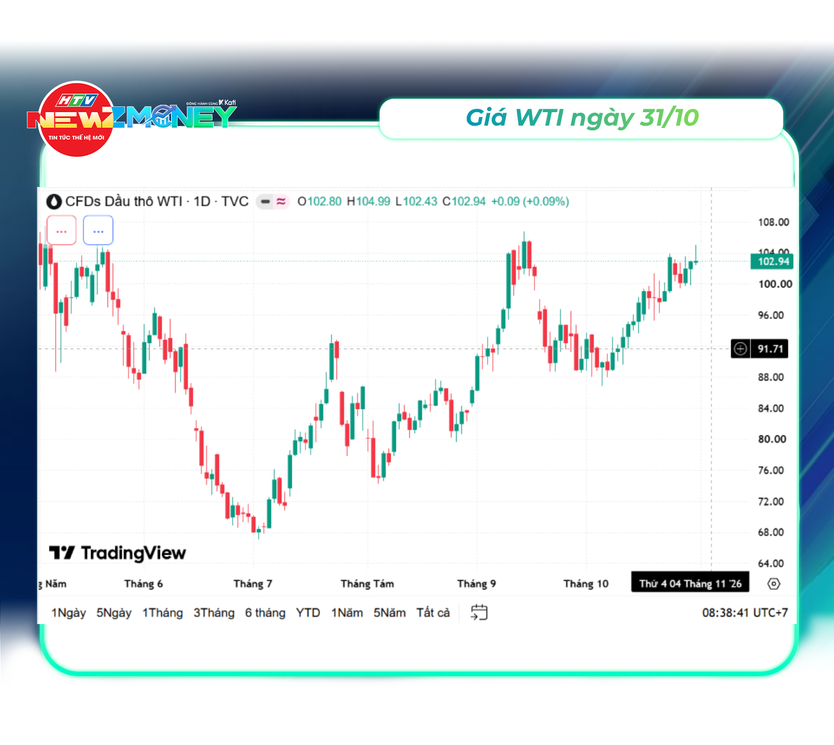 Bắt sóng thị trường 31/10: Vàng thế giới lao dốc, giá dầu tăng mạnh | NewZMoney - Ảnh 4.