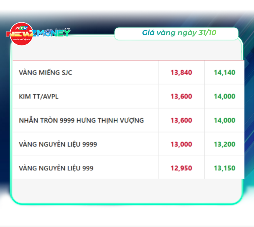 Bắt sóng thị trường 31/10: Vàng thế giới lao dốc, giá dầu tăng mạnh | NewZMoney - Ảnh 2.