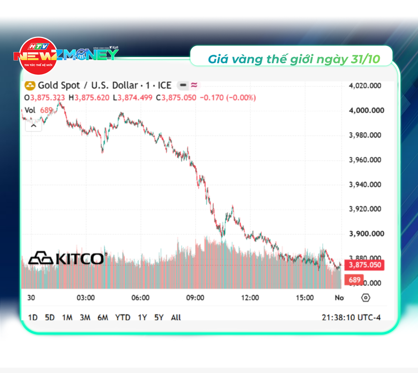 Bắt sóng thị trường 31/10: Vàng thế giới lao dốc, giá dầu tăng mạnh | NewZMoney - Ảnh 3.