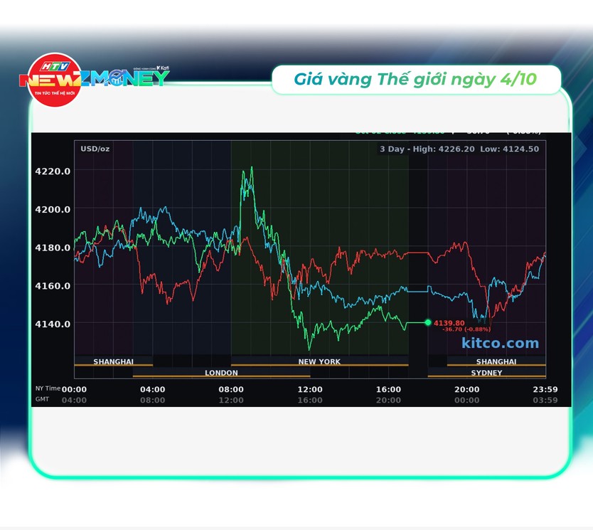 Bắt sóng thị trường 4/10: Vàng đồng loạt giảm, USD tăng tuần thứ ba liên tiếp | NewZMoney- Ảnh 3.