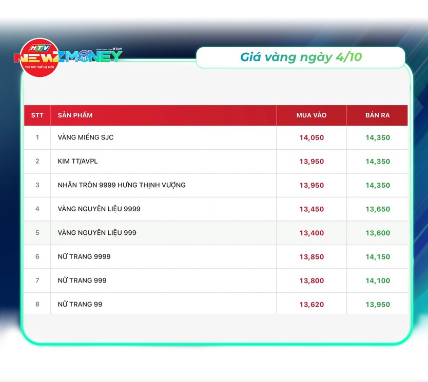 Bắt sóng thị trường 4/10: Vàng đồng loạt giảm, USD tăng tuần thứ ba liên tiếp | NewZMoney- Ảnh 2.