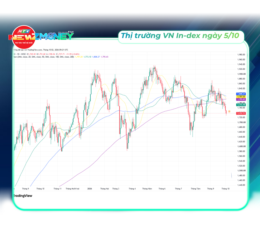 Bắt sóng thị trường 5/10: Vàng SJC đi ngang, giá dầu thế giới tăng, VN-Index mất mốc 1.750 điểm | NewZMoney- Ảnh 6.