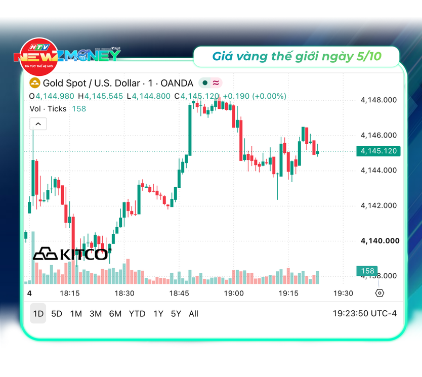 Bắt sóng thị trường 5/10: Vàng SJC đi ngang, giá dầu thế giới tăng, VN-Index mất mốc 1.750 điểm | NewZMoney- Ảnh 3.