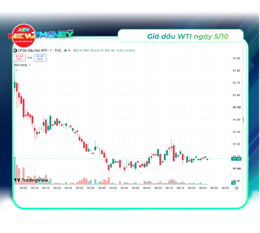 Bắt sóng thị trường 5/10: Vàng SJC đi ngang, giá dầu thế giới tăng, VN-Index mất mốc 1.750 điểm | NewZMoney- Ảnh 4.
