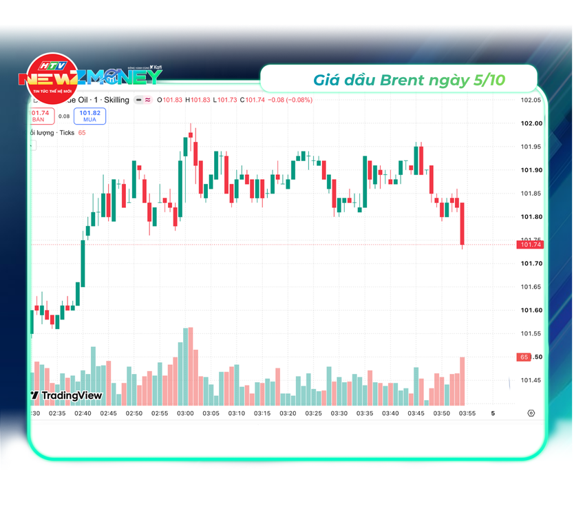 Bắt sóng thị trường 5/10: Vàng SJC đi ngang, giá dầu thế giới tăng, VN-Index mất mốc 1.750 điểm | NewZMoney- Ảnh 5.