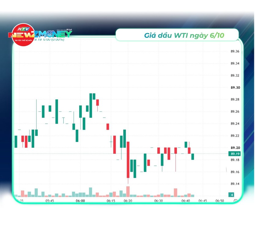 Bắt sóng thị trường 6/10: VN-Index bật tăng, giá vàng đi ngang, USD vững giá, dầu thế giới giảm | NewZMoney - Ảnh 4.