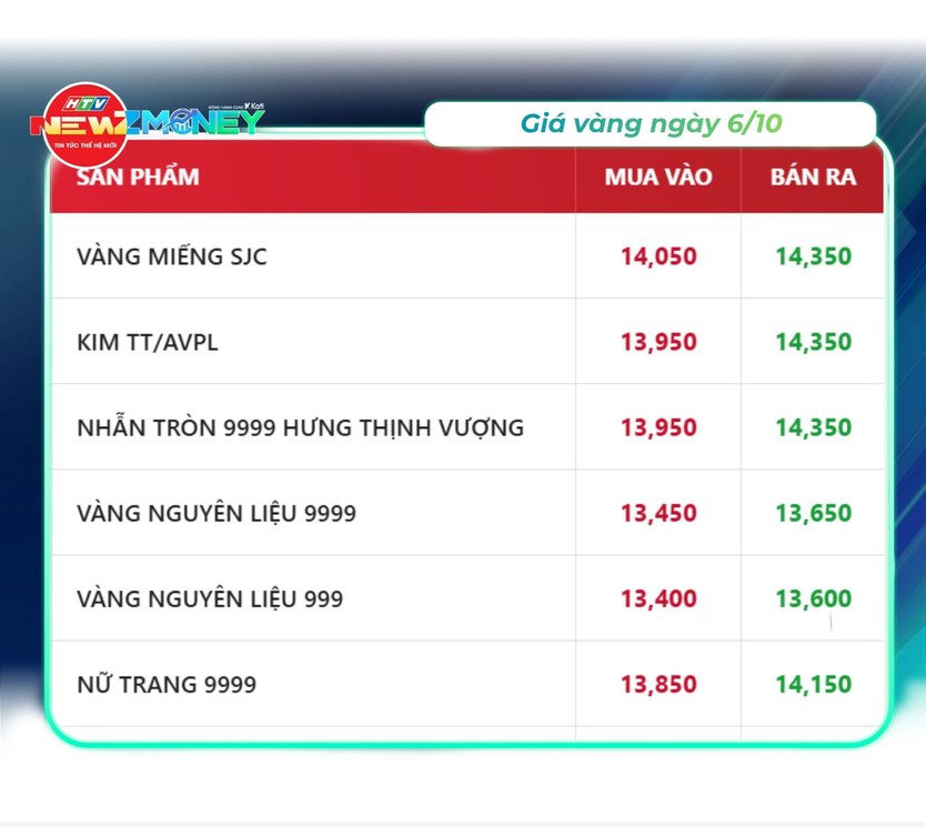 Bắt sóng thị trường 6/10: VN-Index bật tăng, giá vàng đi ngang, USD vững giá, dầu thế giới giảm | NewZMoney - Ảnh 2.