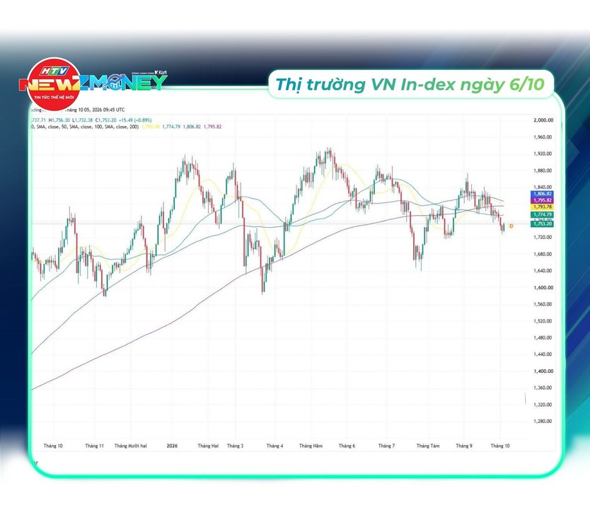 Bắt sóng thị trường 6/10: VN-Index bật tăng, giá vàng đi ngang, USD vững giá, dầu thế giới giảm | NewZMoney - Ảnh 5.