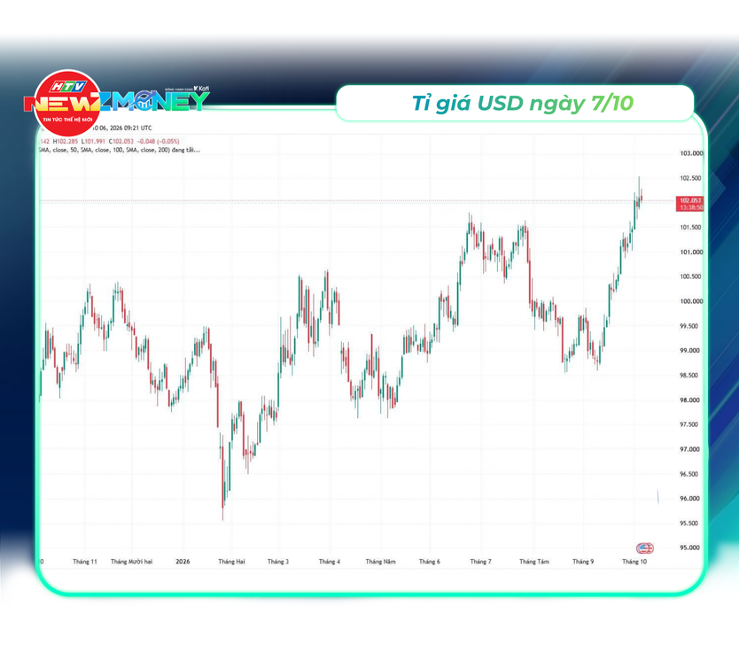 Bắt sóng thị trường 7/10: VN-Index tiếp đà hồi phục, Phố Wall lập đỉnh kỷ lục | NewZMoney - Ảnh 3.