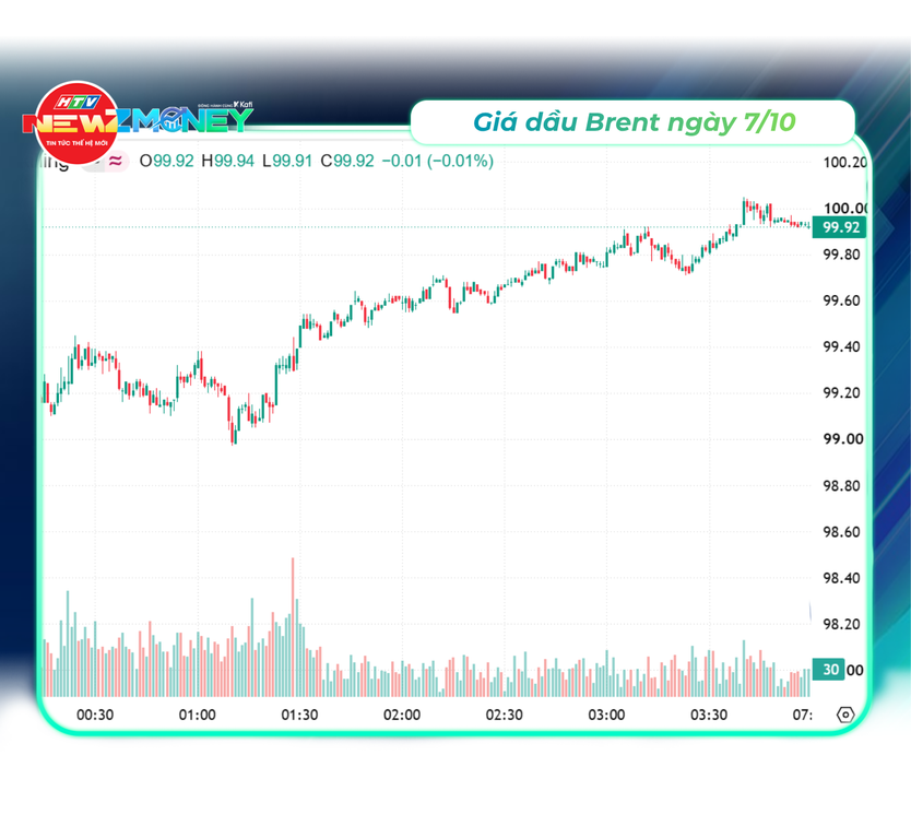 Bắt sóng thị trường 7/10: VN-Index tiếp đà hồi phục, Phố Wall lập đỉnh kỷ lục | NewZMoney - Ảnh 5.