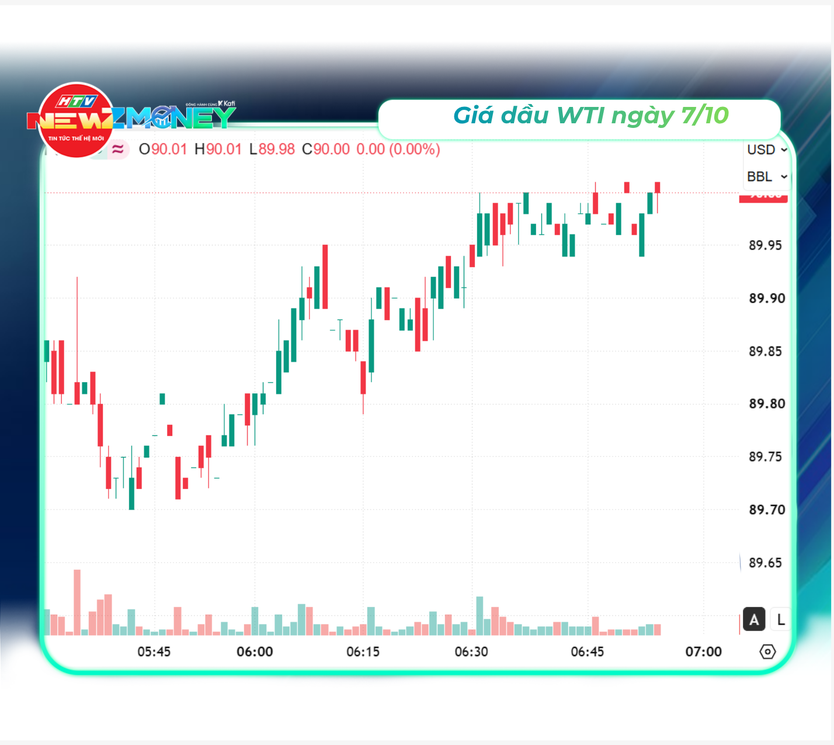 Bắt sóng thị trường 7/10: VN-Index tiếp đà hồi phục, Phố Wall lập đỉnh kỷ lục | NewZMoney - Ảnh 4.