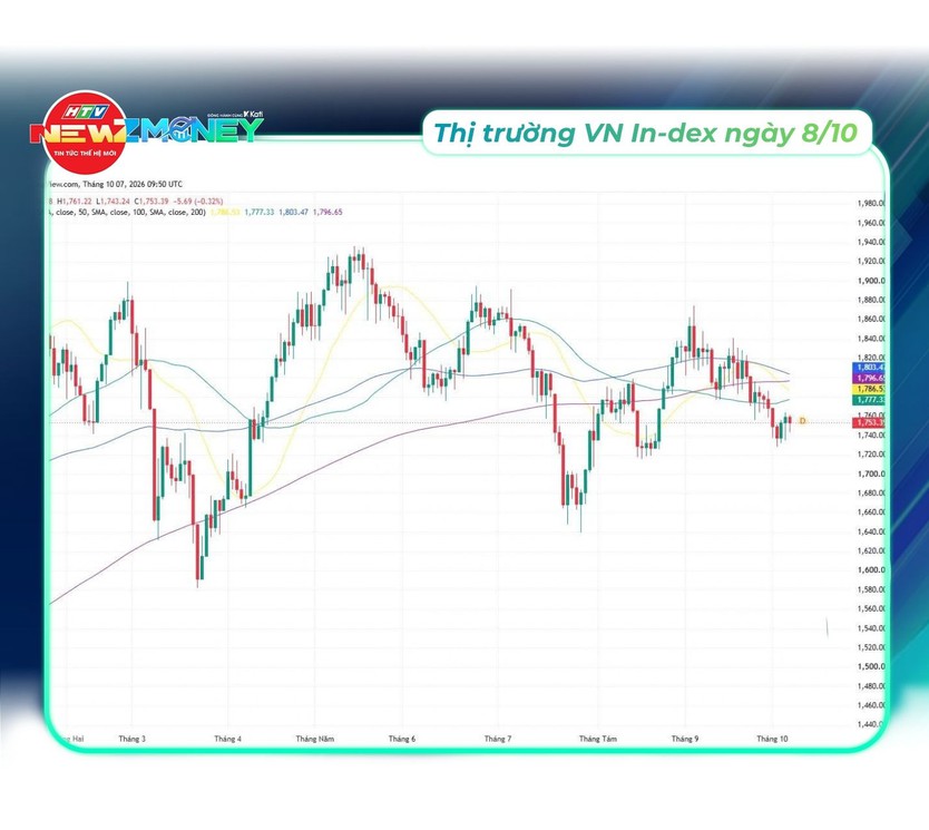 Bắt sóng thị trường 8/10: VN-Index quay đầu giảm về 1.753 điểm khi khối ngoại bán ròng và cổ phiếu PNJ lao dốc | NewZMoney - Ảnh 7.