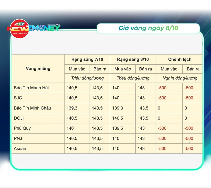 Bắt sóng thị trường 8/10: VN-Index quay đầu giảm về 1.753 điểm khi khối ngoại bán ròng và cổ phiếu PNJ lao dốc | NewZMoney - Ảnh 2.