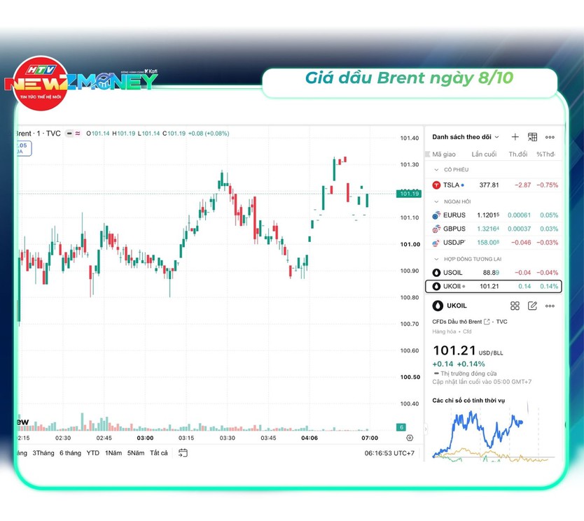 Bắt sóng thị trường 8/10: VN-Index quay đầu giảm về 1.753 điểm khi khối ngoại bán ròng và cổ phiếu PNJ lao dốc | NewZMoney - Ảnh 4.