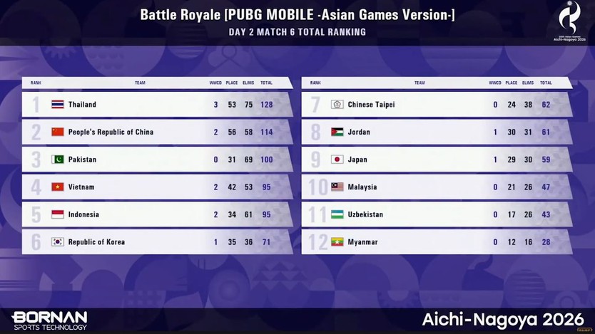 PUBG Mobile - Sức hút từ bản sắc thi đấu tại ASIAD 20- Ảnh 5.