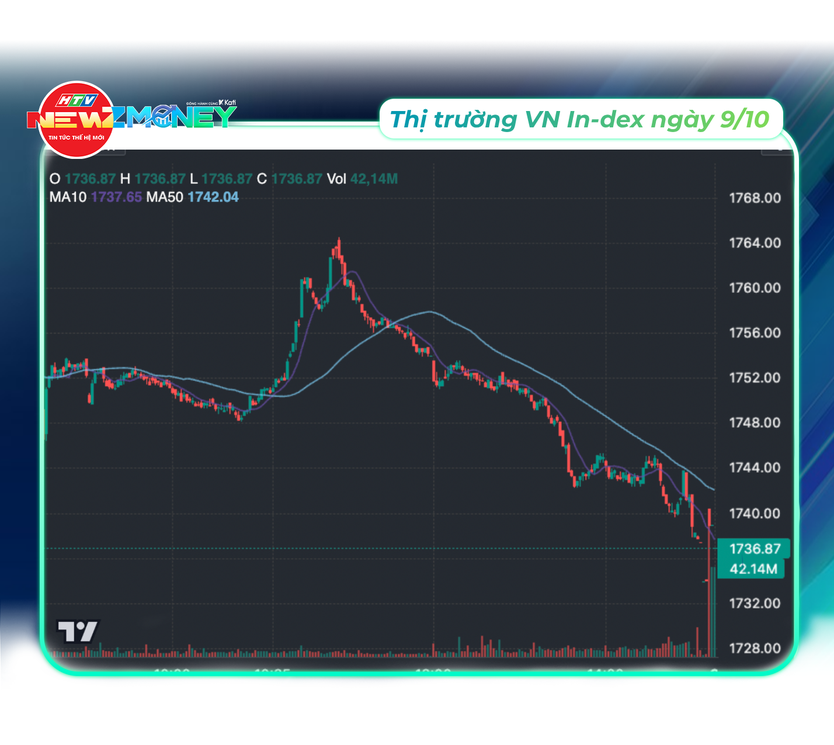 Bắt sóng thị trường 9/10: VN-Index mất mốc 1.740 điểm, giá dầu thế giới tăng hơn 4% | NewZMoney - Ảnh 4.