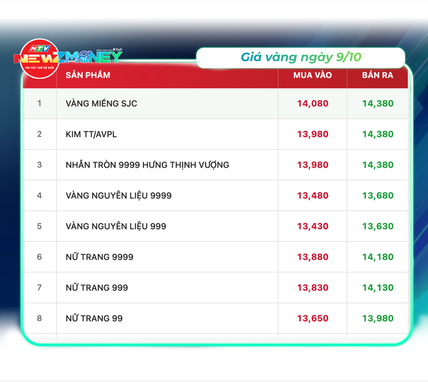 Bắt sóng thị trường 9/10: VN-Index mất mốc 1.740 điểm, giá dầu thế giới tăng hơn 4% | NewZMoney - Ảnh 2.