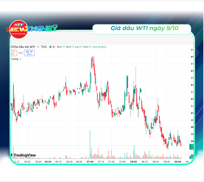 Bắt sóng thị trường 9/10: VN-Index mất mốc 1.740 điểm, giá dầu thế giới tăng hơn 4% | NewZMoney - Ảnh 5.