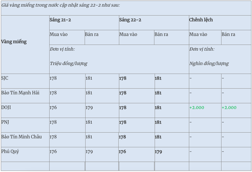 Thị trường ngày 22/2/2026: Vàng trong nước sôi động trở lại trước vía Thần tài, Vàng thế giới tăng mạnh cuối tuần - Ảnh 5.