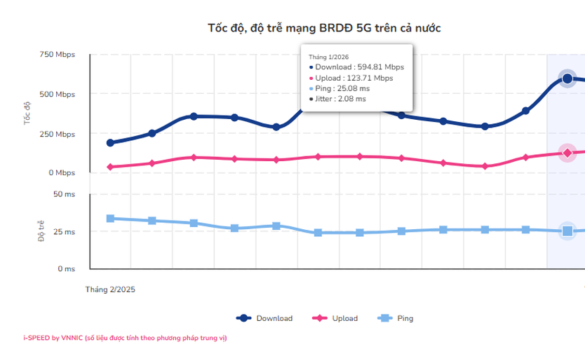 Tốc độ 5G tại Việt Nam ghi nhận tăng trưởng đột phá - Ảnh 2.
