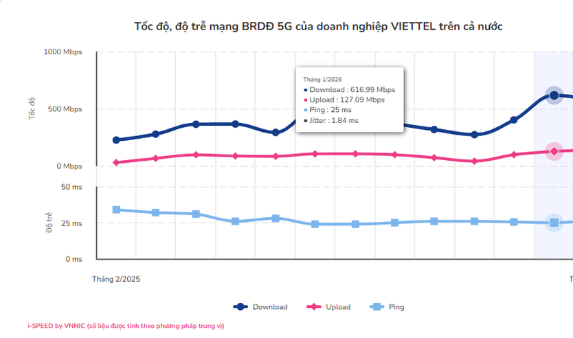 Tốc độ 5G tại Việt Nam ghi nhận tăng trưởng đột phá - Ảnh 3.