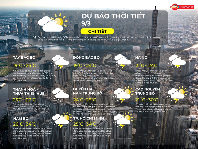 Thời tiết ngày 9/3/2026 | Ngày nắng, chiều tối và đêm có mưa dông vài nơi - Ảnh 2.