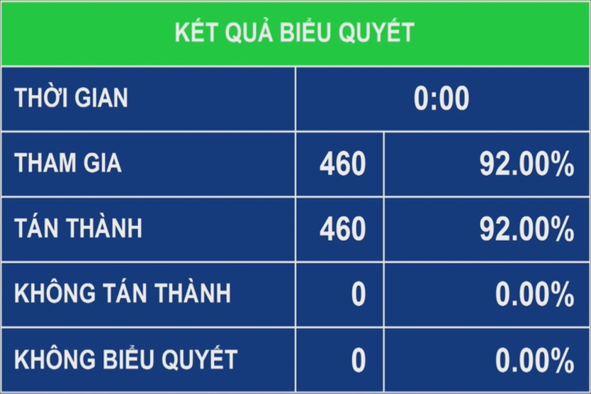 Quốc hội thông qua Nghị quyết về giảm thuế xăng dầu đến ngày 30/6/2026- Ảnh 3.