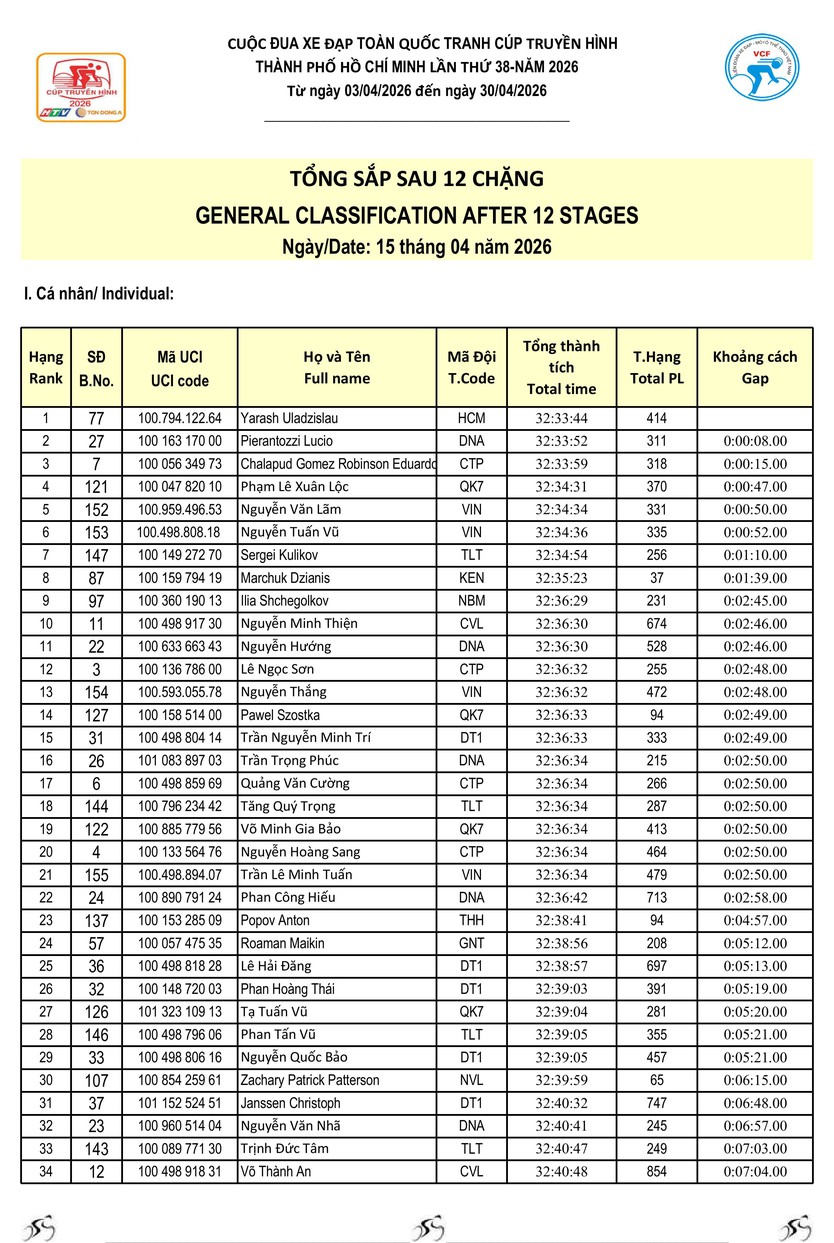 Kết quả chặng 12: P. Cẩm Thành (Quảng Ngãi) - P. Quy Nhơn (Gia Lai) | Cúp Truyền hình 2026
- Ảnh 12.