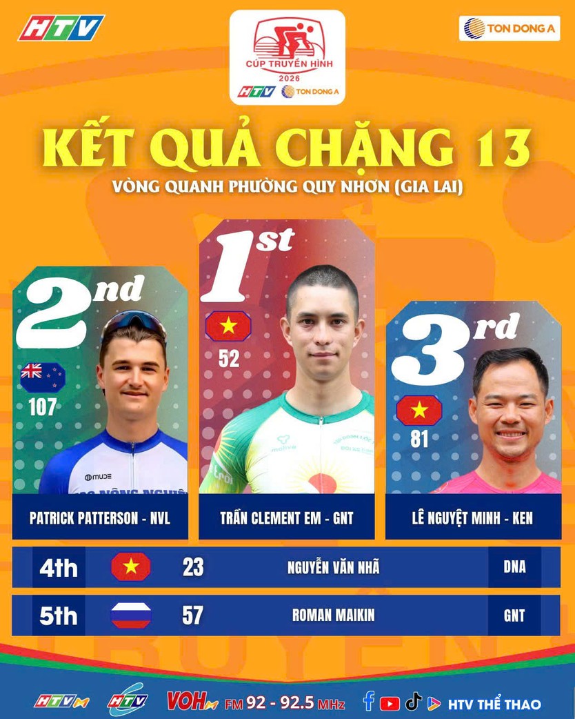 Chặng 12 Cúp Truyền hình 2026: Bất ngờ tiếp nối khi Trần Clement Em về nhất - Ảnh 10.