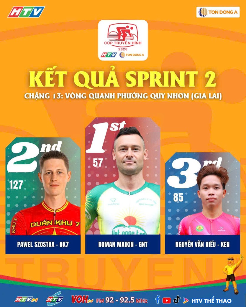 Sprint 2 - chặng 13: Roman Maikin đẩy cao tốc độ về nhất - Ảnh 1.