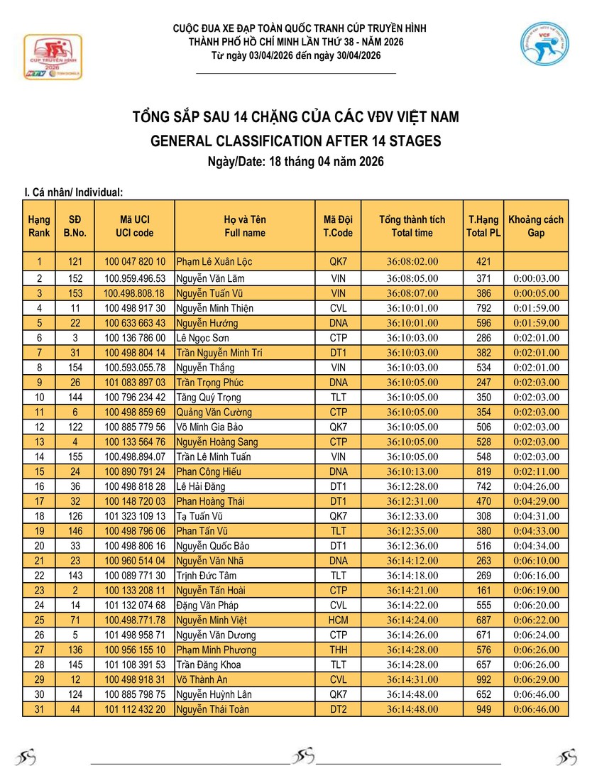 Kết quả chặng 14: Gia Lai - Đăk Lăk | Cúp Truyền hình 2026 - Ảnh 11.