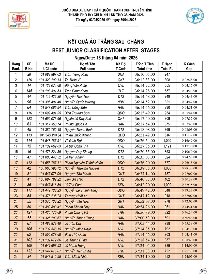 Kết quả chặng 14: Gia Lai - Đăk Lăk | Cúp Truyền hình 2026 - Ảnh 7.