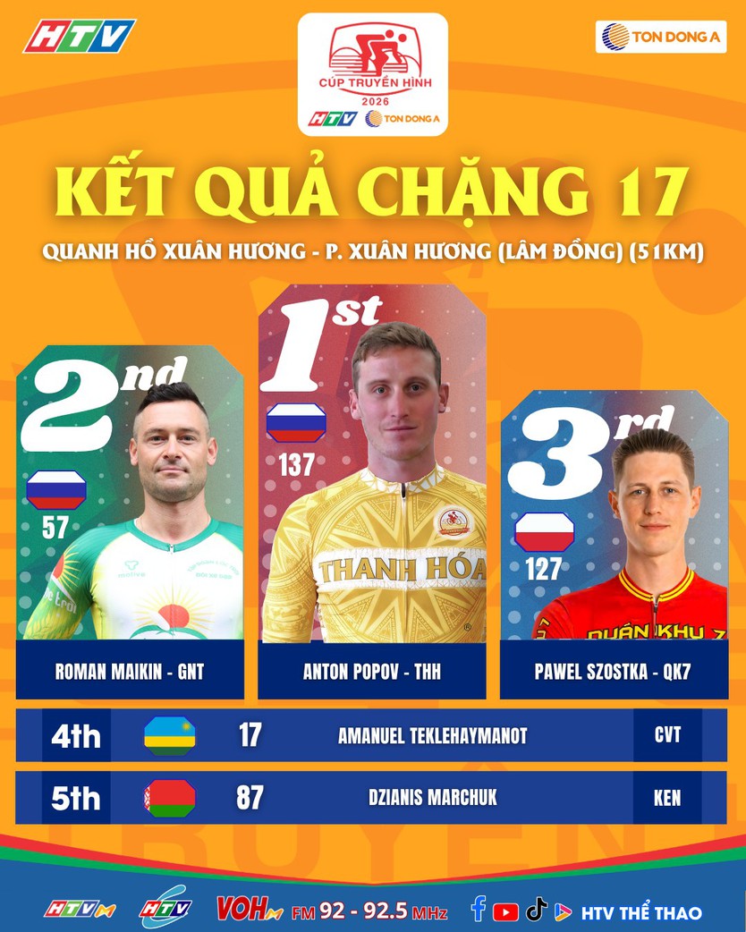 Chặng 17 Cúp Truyền hình 2026: Anton Popov tiếp tục chiến thắng chặng - Ảnh 9.