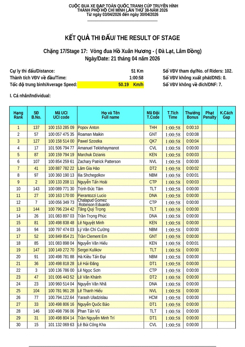 Kết quả chặng 17 Cúp Truyền hình 2026: Anton Popov (Thanh Hóa) giành chiến thắng đầy thuyết phục- Ảnh 1.
