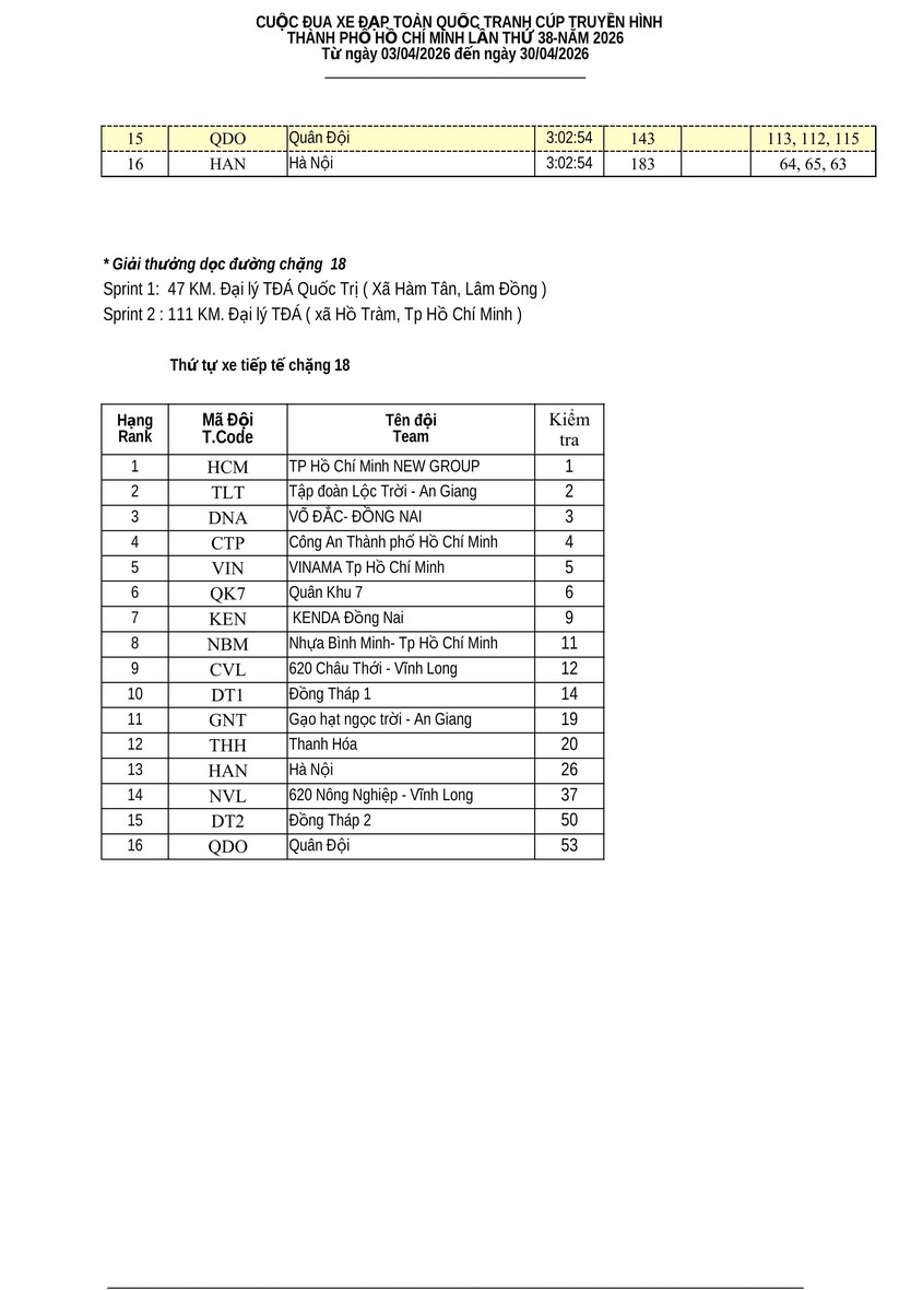 Kết quả chặng 17 Cúp Truyền hình 2026: Anton Popov (Thanh Hóa) giành chiến thắng đầy thuyết phục- Ảnh 5.