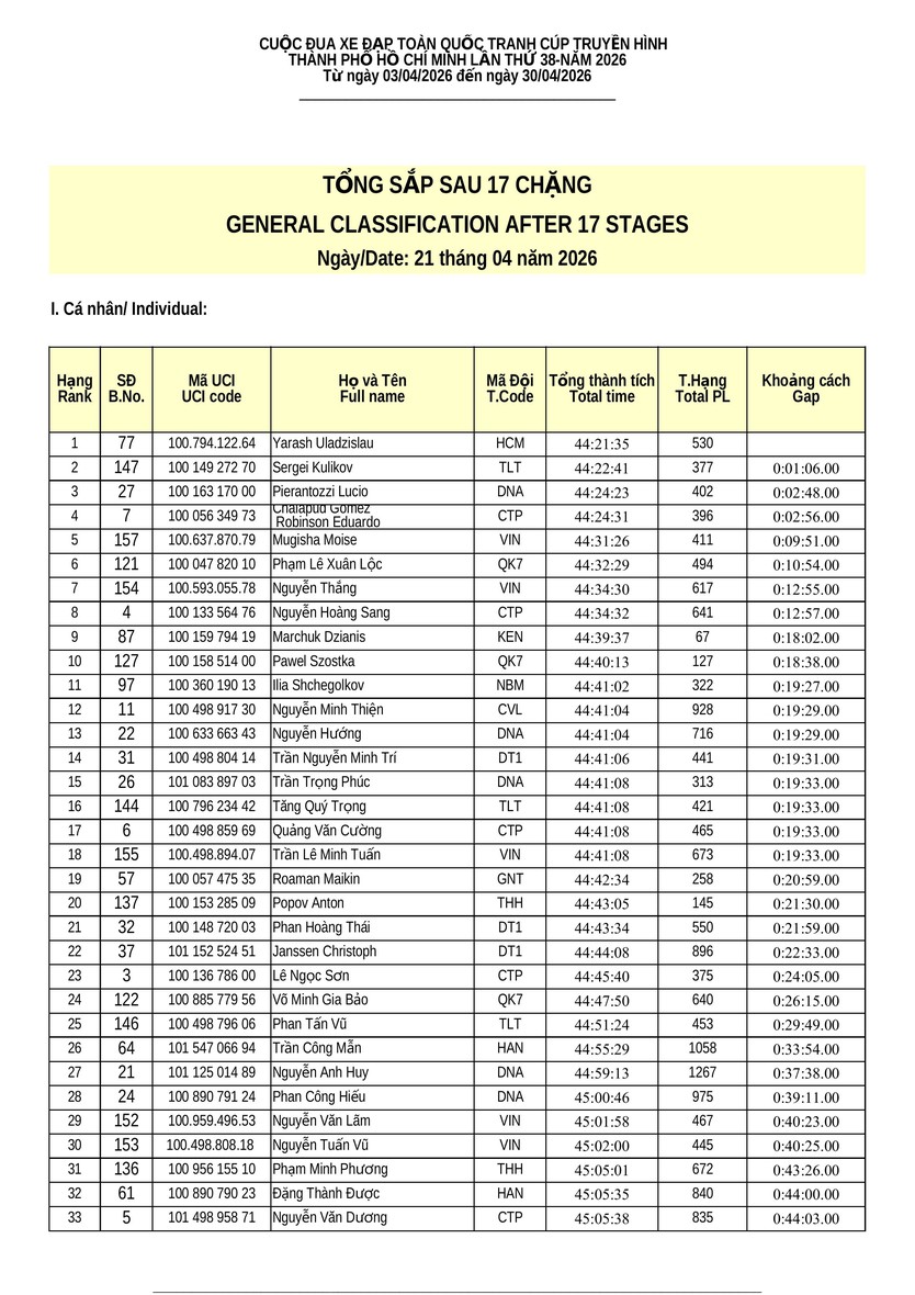 Kết quả chặng 17 Cúp Truyền hình 2026: Anton Popov (Thanh Hóa) giành chiến thắng đầy thuyết phục- Ảnh 8.
