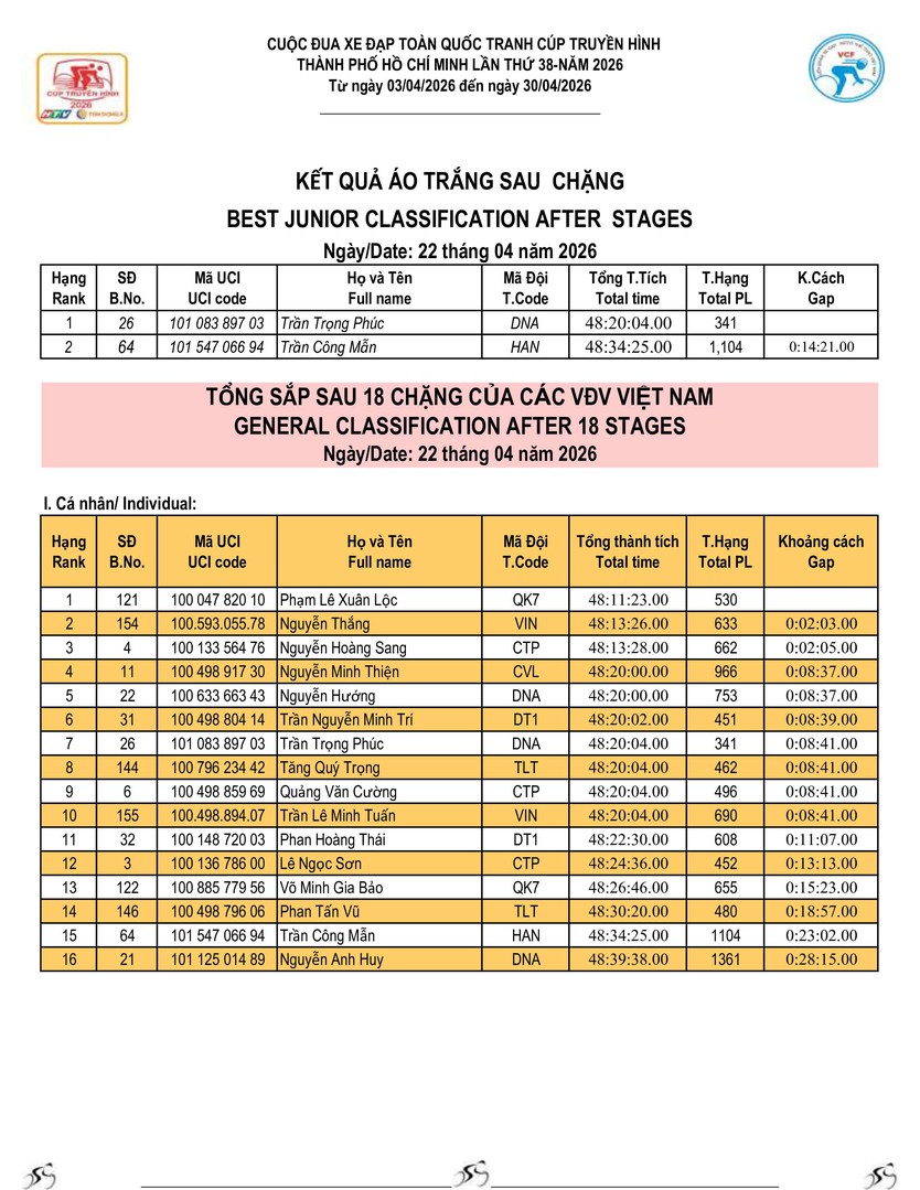 Kết quả chặng 18: Phan Thiết - Vũng Tàu | Cúp Truyền hình 2026 - Ảnh 7.