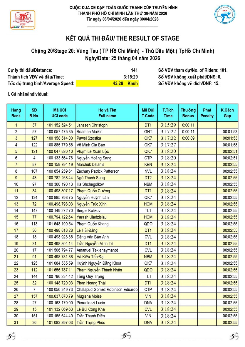 Kết quả chặng 20: P. Vũng Tàu (TP. Hồ Chí Minh) - P. Thủ Dầu Một (TP. Hồ Chí Minh) 141km (25/4) - Ảnh 2.