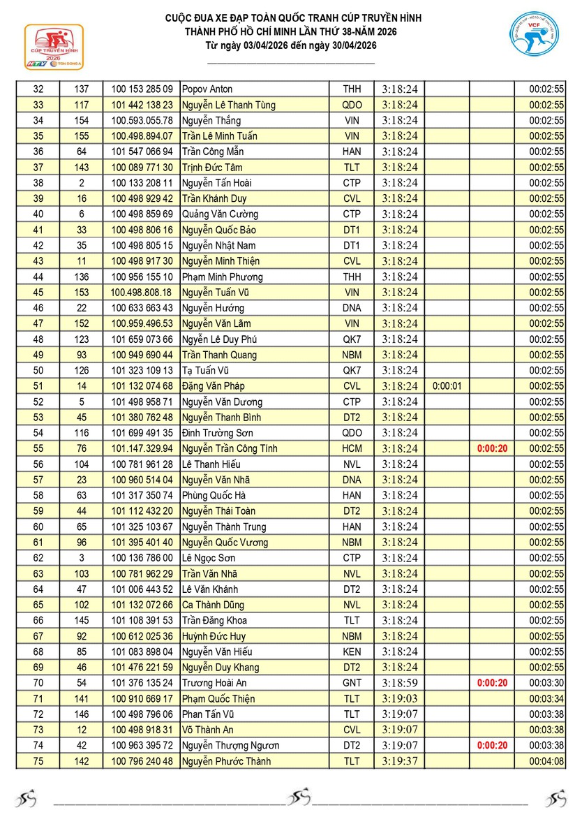 Kết quả chặng 20: P. Vũng Tàu (TP. Hồ Chí Minh) - P. Thủ Dầu Một (TP. Hồ Chí Minh) 141km (25/4) - Ảnh 3.