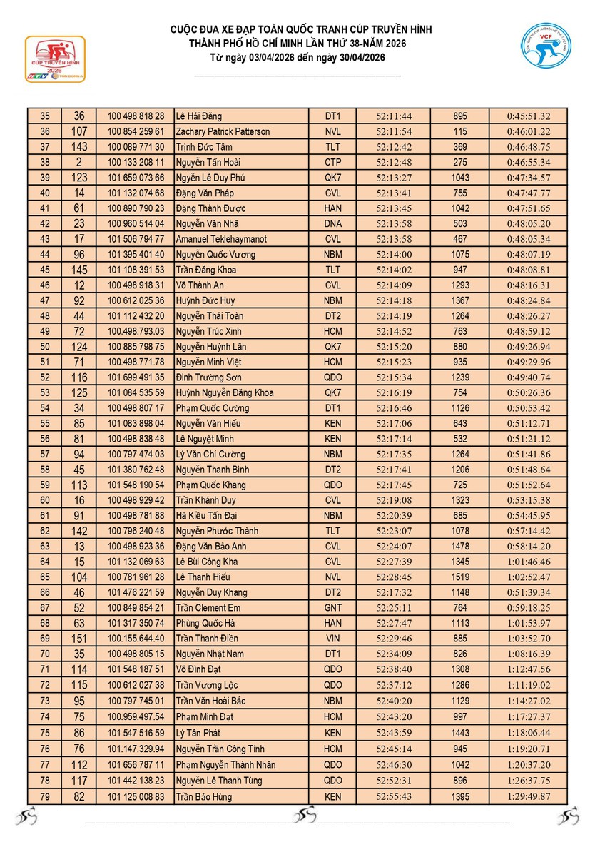 Kết quả chặng 20: P. Vũng Tàu (TP. Hồ Chí Minh) - P. Thủ Dầu Một (TP. Hồ Chí Minh) 141km (25/4) - Ảnh 10.