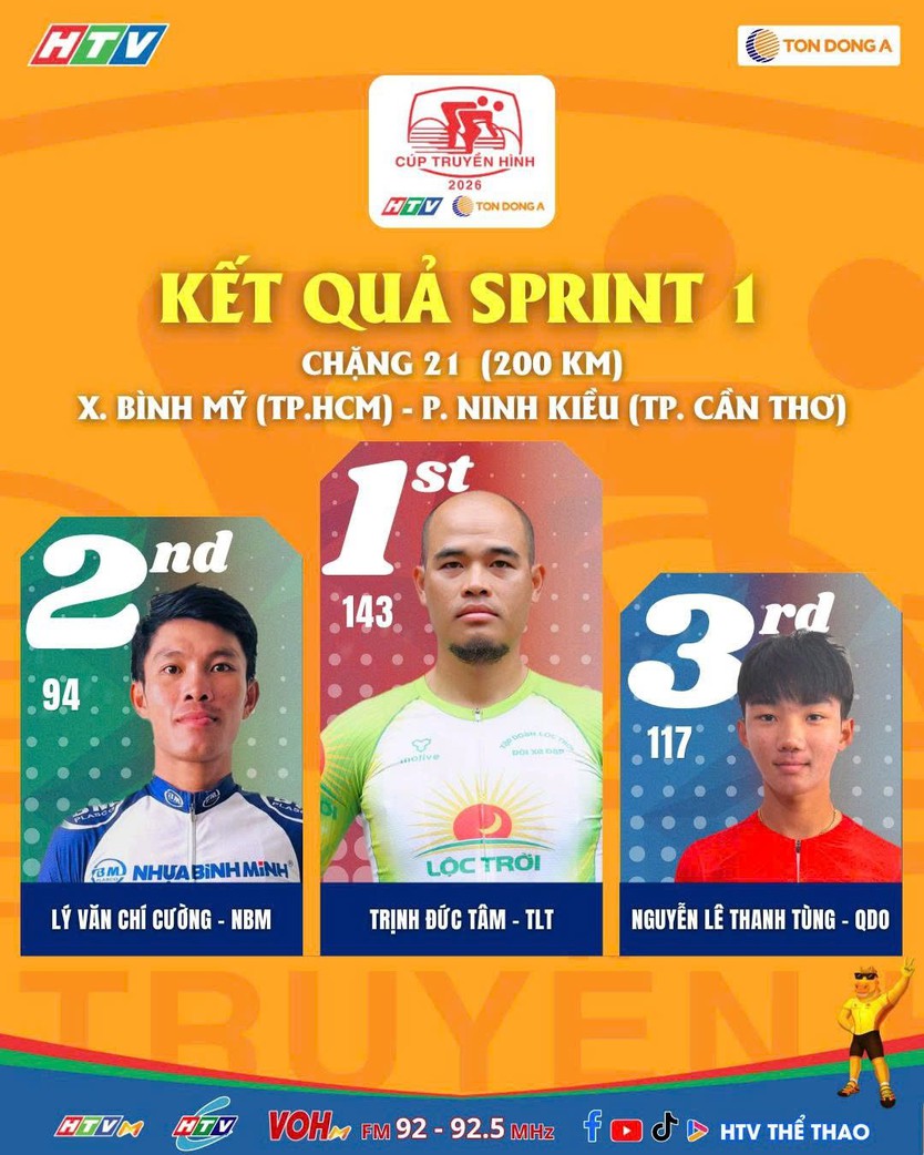 Cái ngoắc tay của Phạm Lê Xuân Lộc đã đưa Đặng Thành Được lên đỉnh vinh quang chặng 21 như thế nào?- Ảnh 1.